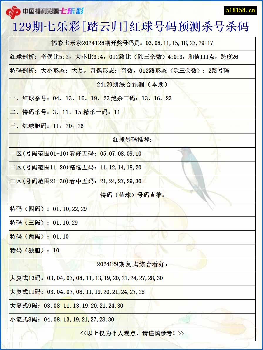 129期七乐彩[踏云归]红球号码预测杀号杀码