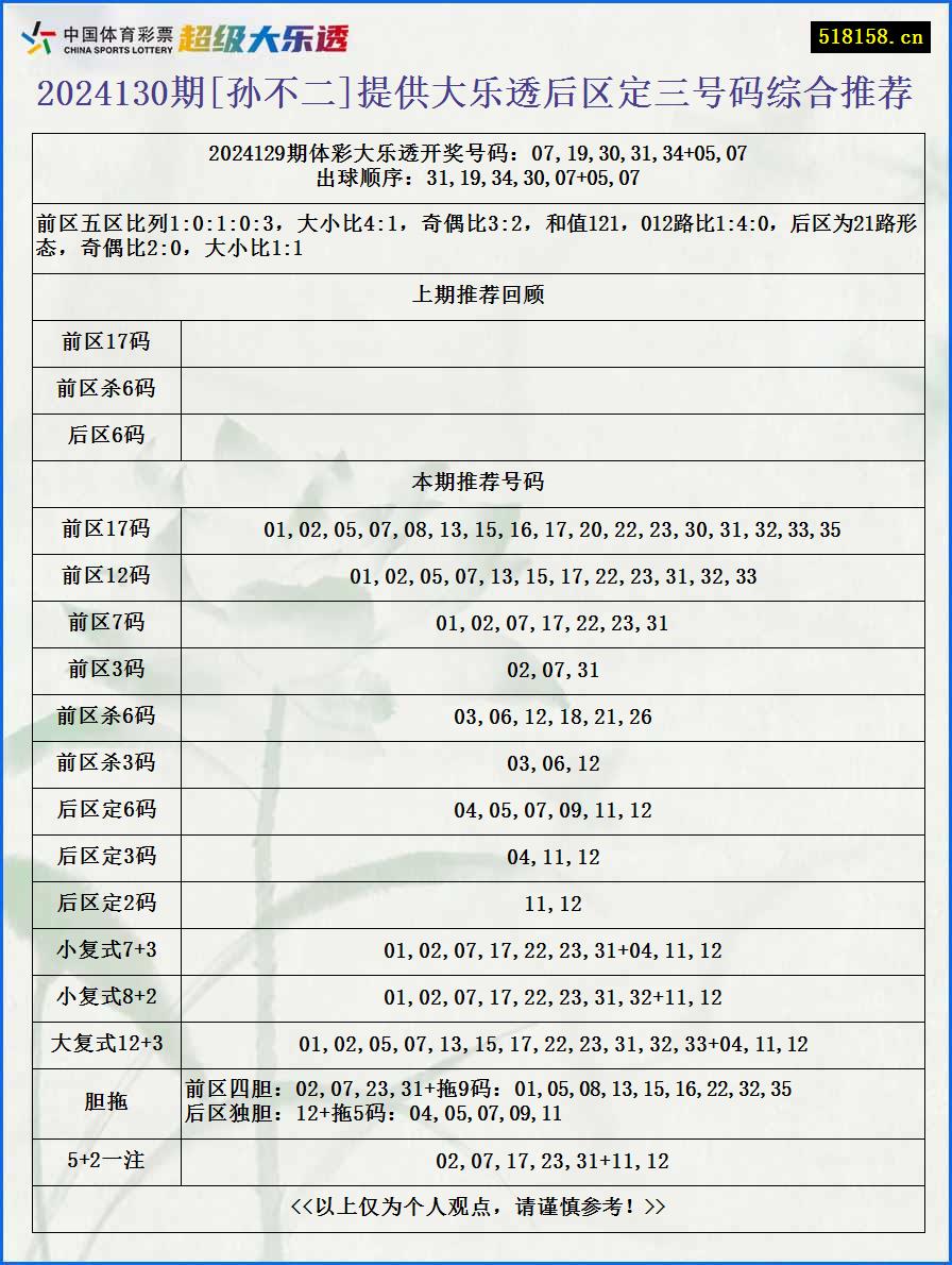 2024130期[孙不二]提供大乐透后区定三号码综合推荐