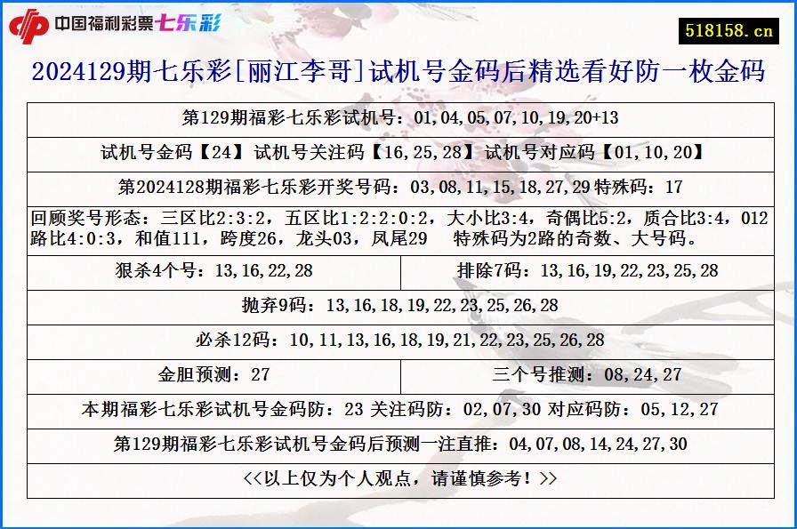 2024129期七乐彩[丽江李哥]试机号金码后精选看好防一枚金码