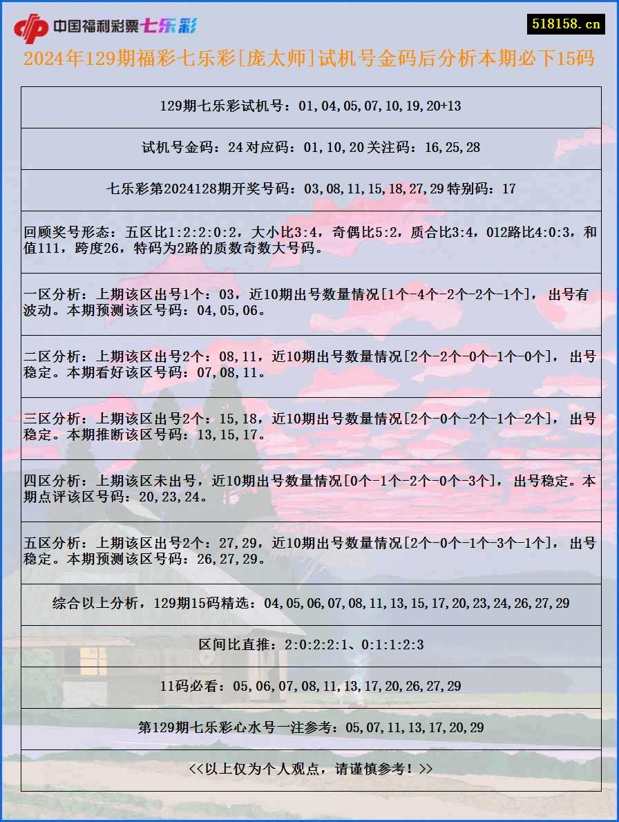 2024年129期福彩七乐彩[庞太师]试机号金码后分析本期必下15码