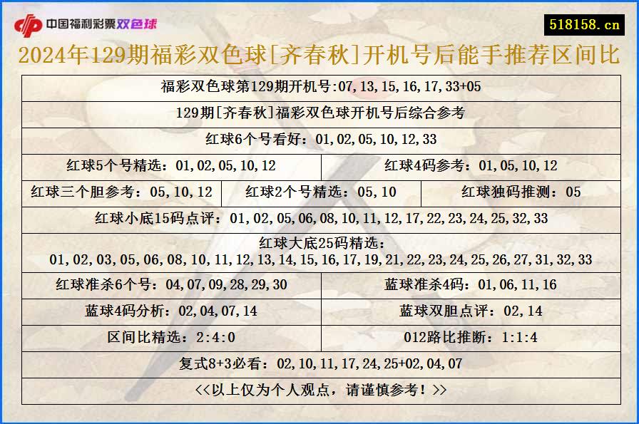 2024年129期福彩双色球[齐春秋]开机号后能手推荐区间比