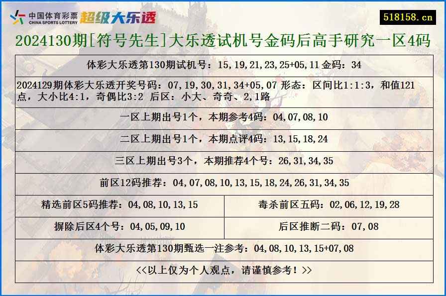 2024130期[符号先生]大乐透试机号金码后高手研究一区4码