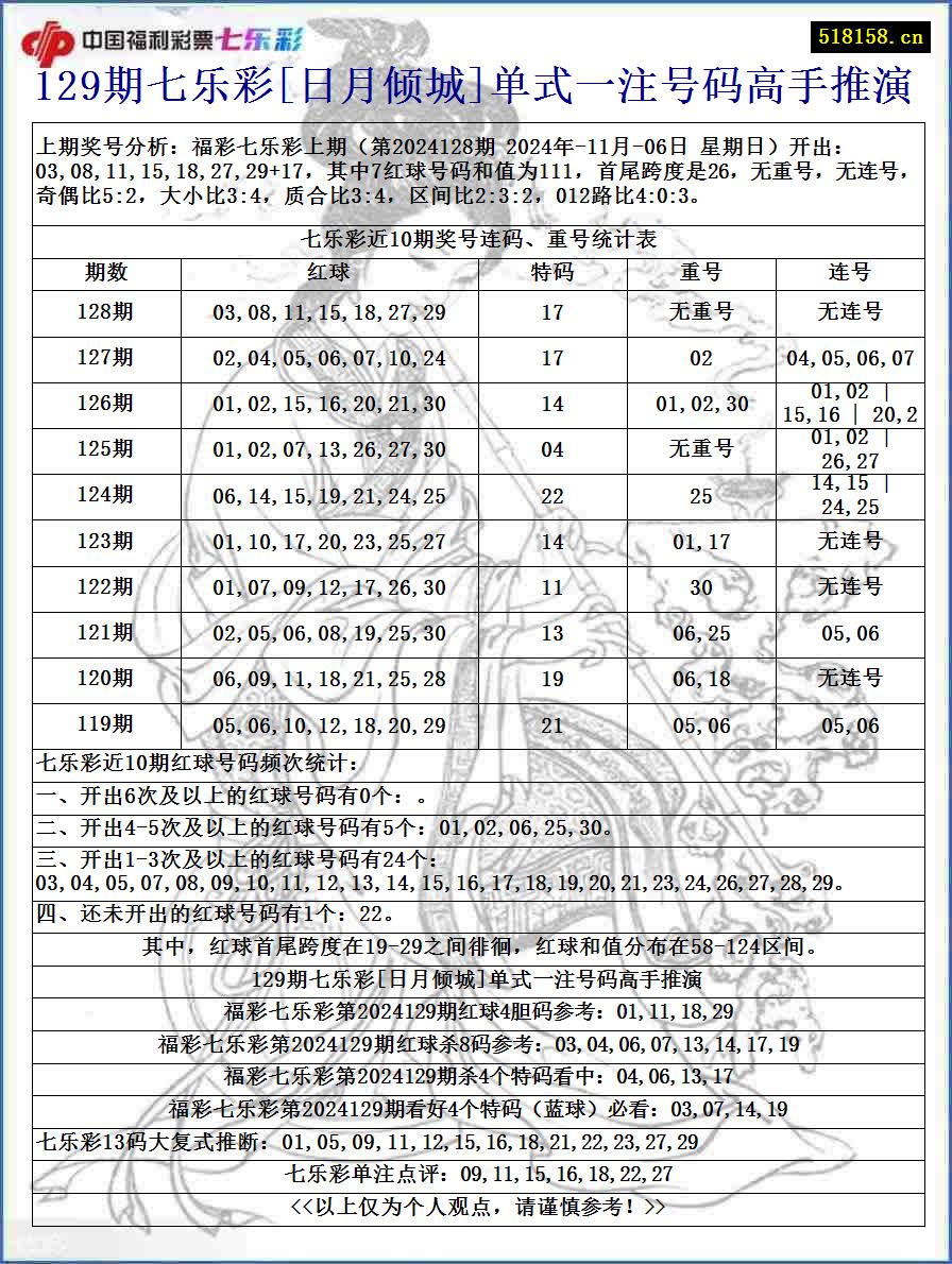 129期七乐彩[日月倾城]单式一注号码高手推演