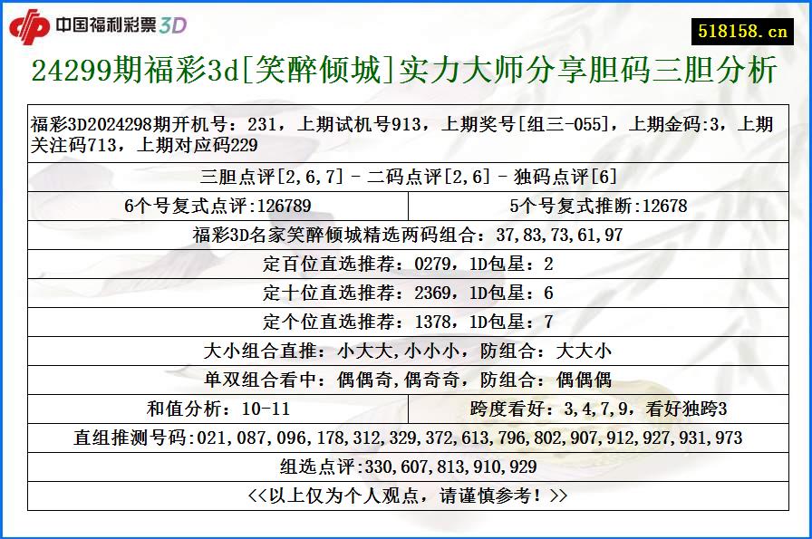 24299期福彩3d[笑醉倾城]实力大师分享胆码三胆分析