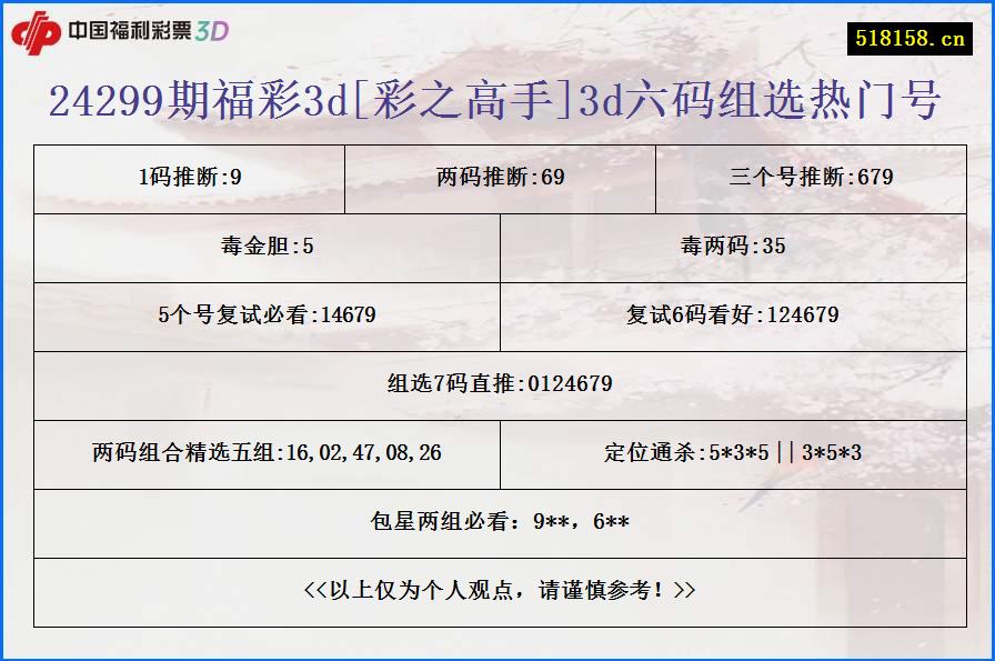 24299期福彩3d[彩之高手]3d六码组选热门号