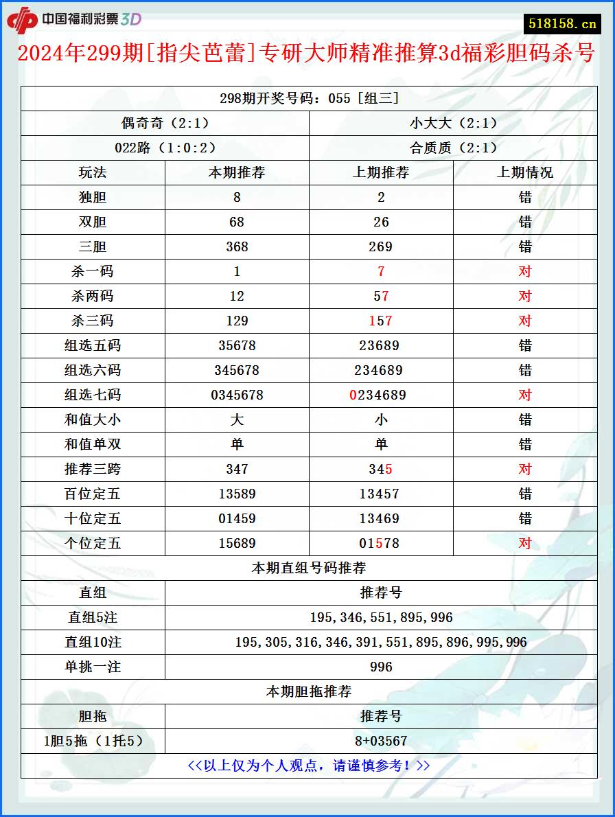 2024年299期[指尖芭蕾]专研大师精准推算3d福彩胆码杀号