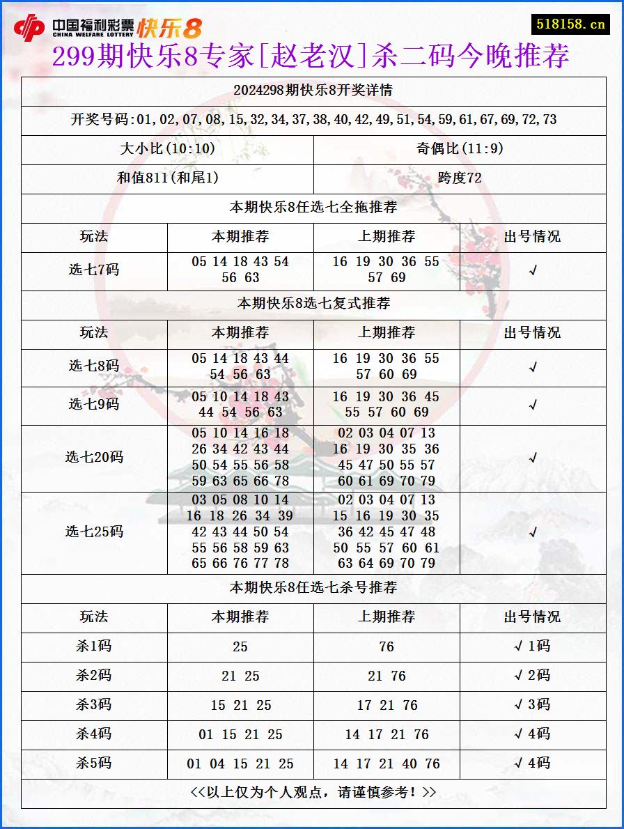 299期快乐8专家[赵老汉]杀二码今晚推荐