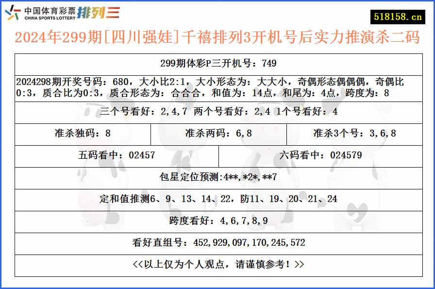 2024年299期[四川强娃]千禧排列3开机号后实力推演杀二码