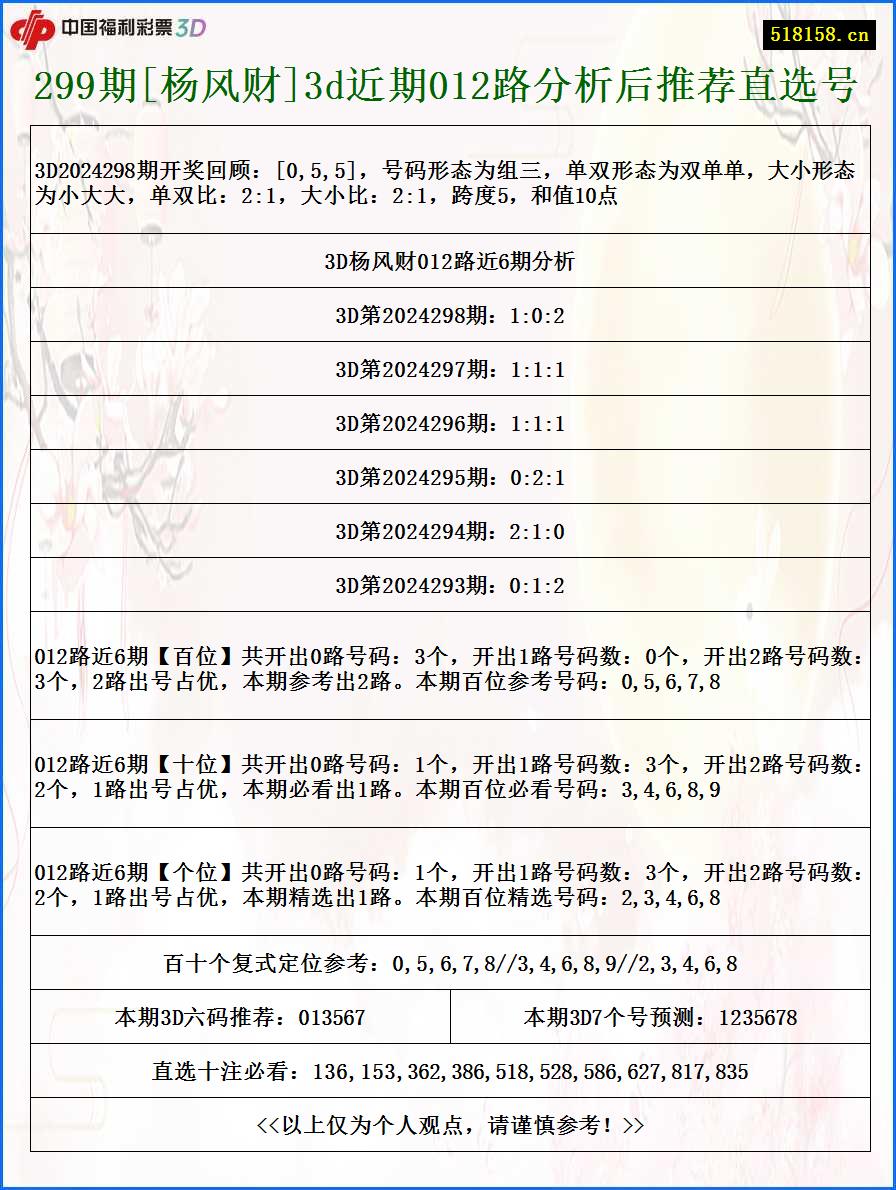 299期[杨风财]3d近期012路分析后推荐直选号