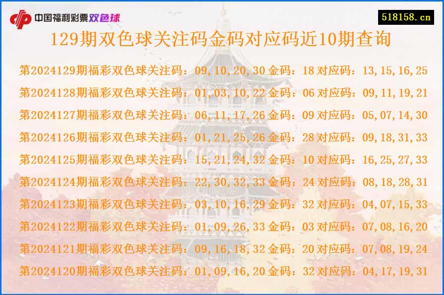 129期双色球关注码金码对应码近10期查询