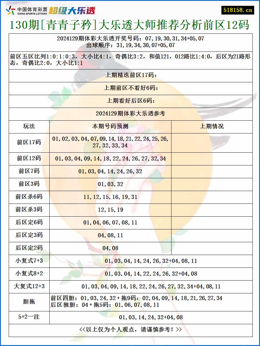 130期[青青子矜]大乐透大师推荐分析前区12码