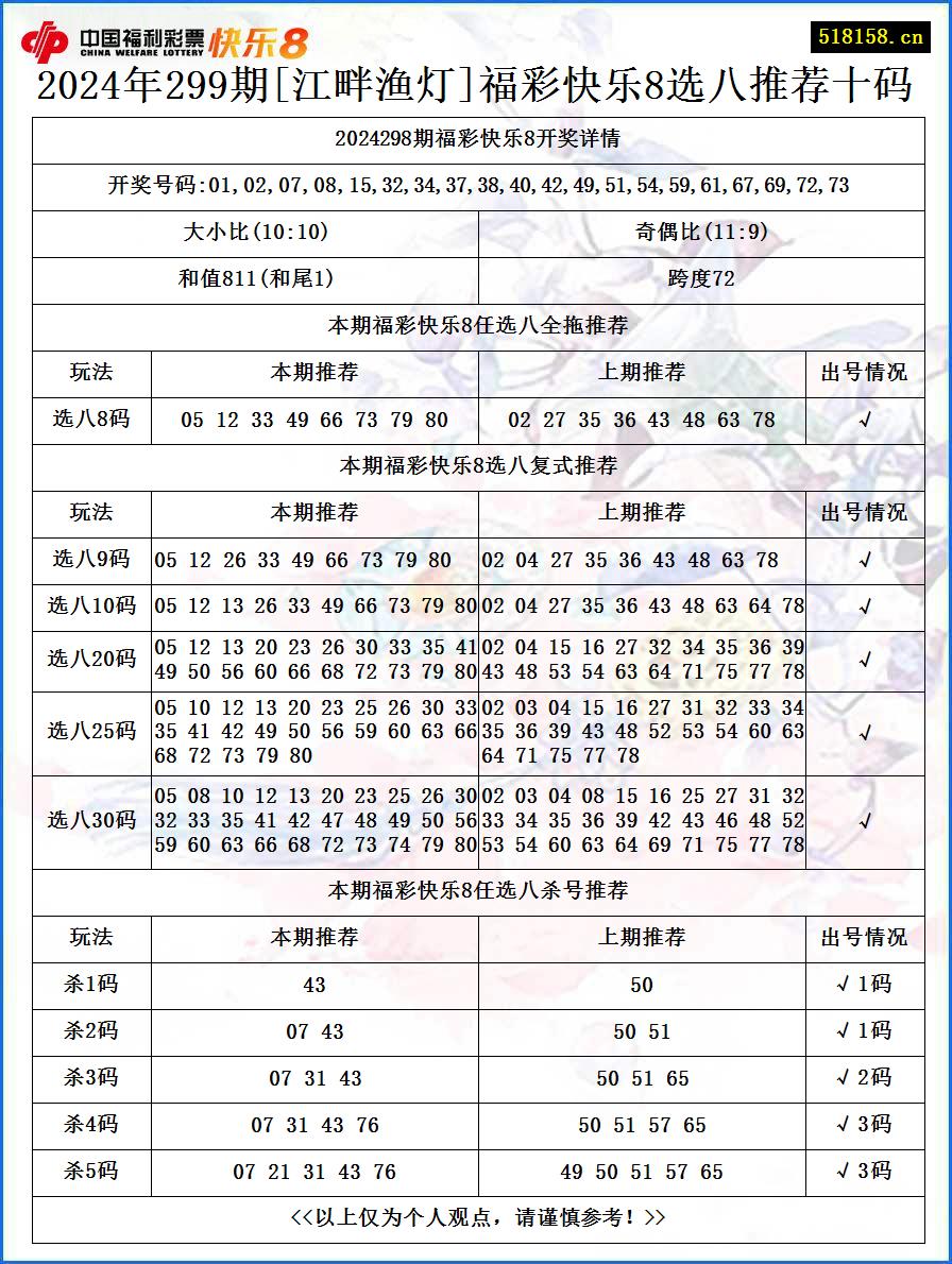 2024年299期[江畔渔灯]福彩快乐8选八推荐十码