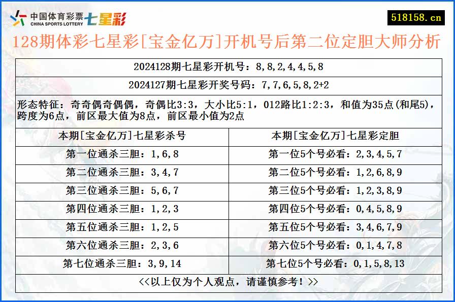 128期体彩七星彩[宝金亿万]开机号后第二位定胆大师分析