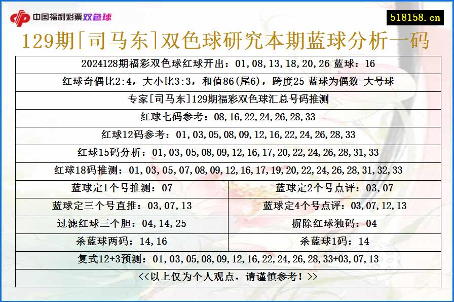 129期[司马东]双色球研究本期蓝球分析一码