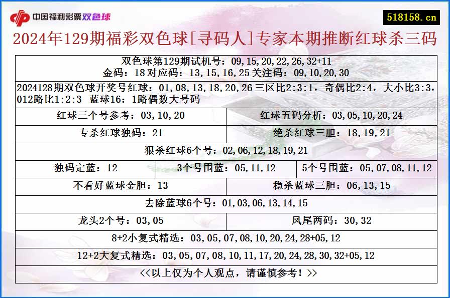 2024年129期福彩双色球[寻码人]专家本期推断红球杀三码