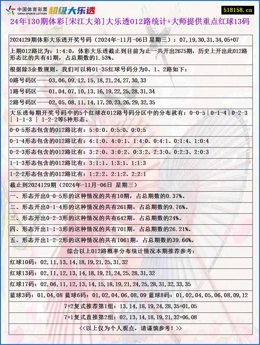 24年130期体彩[宋江大弟]大乐透012路统计+大师提供重点红球13码