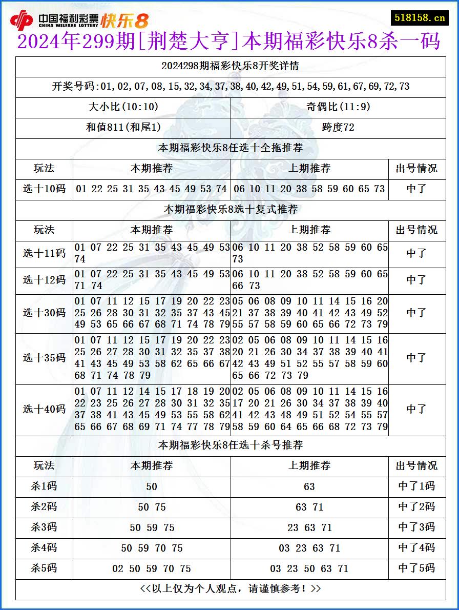 2024年299期[荆楚大亨]本期福彩快乐8杀一码