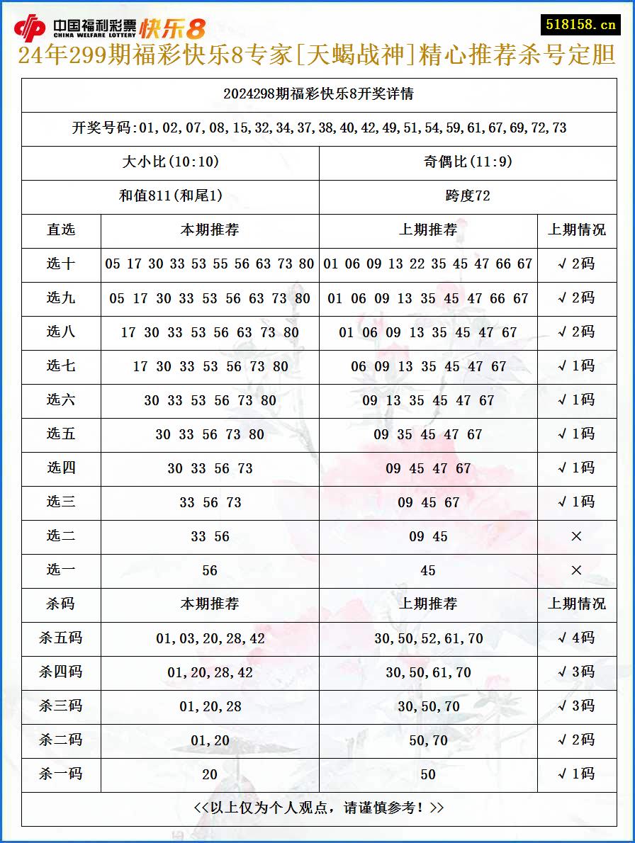 24年299期福彩快乐8专家[天蝎战神]精心推荐杀号定胆