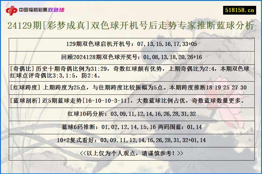 24129期[彩梦成真]双色球开机号后走势专家推断蓝球分析