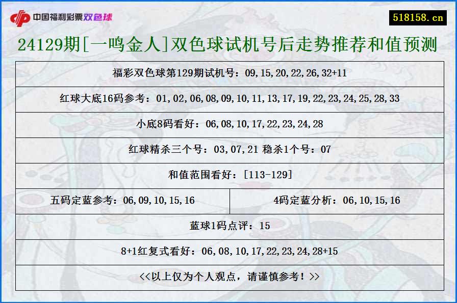 24129期[一鸣金人]双色球试机号后走势推荐和值预测