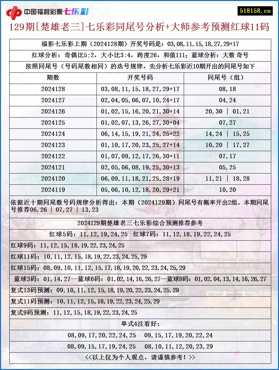 129期[楚雄老三]七乐彩同尾号分析+大师参考预测红球11码