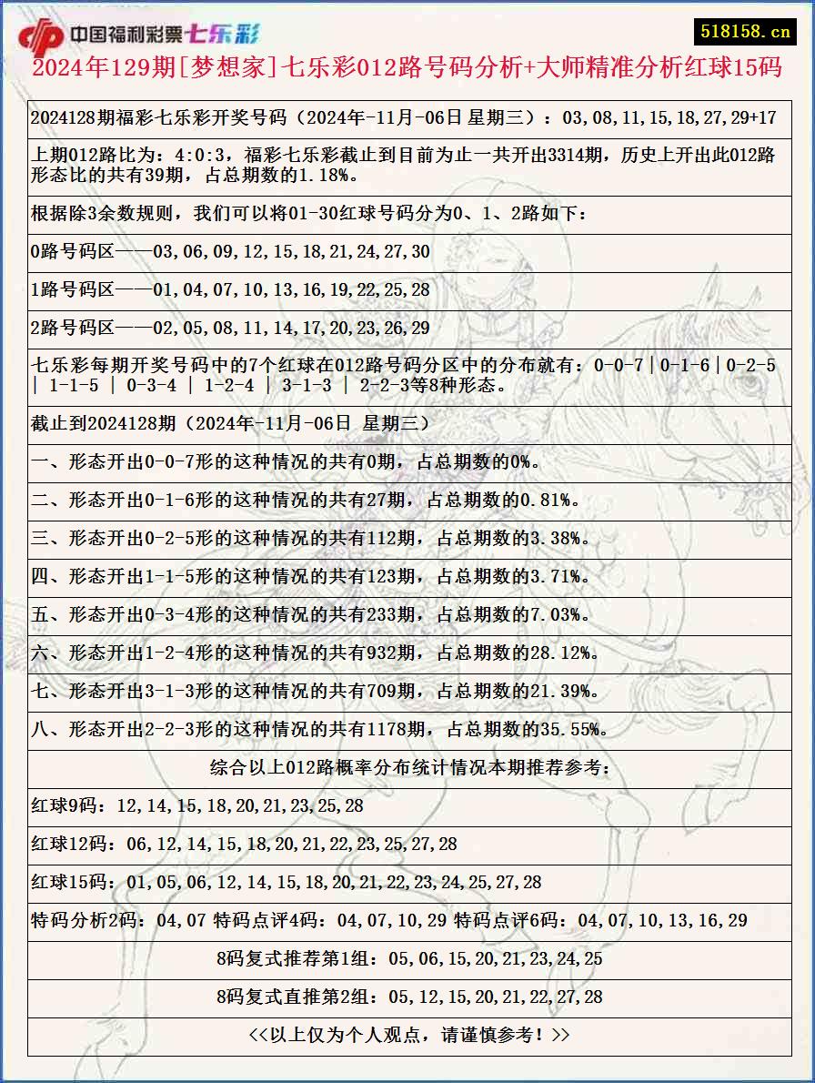 2024年129期[梦想家]七乐彩012路号码分析+大师精准分析红球15码