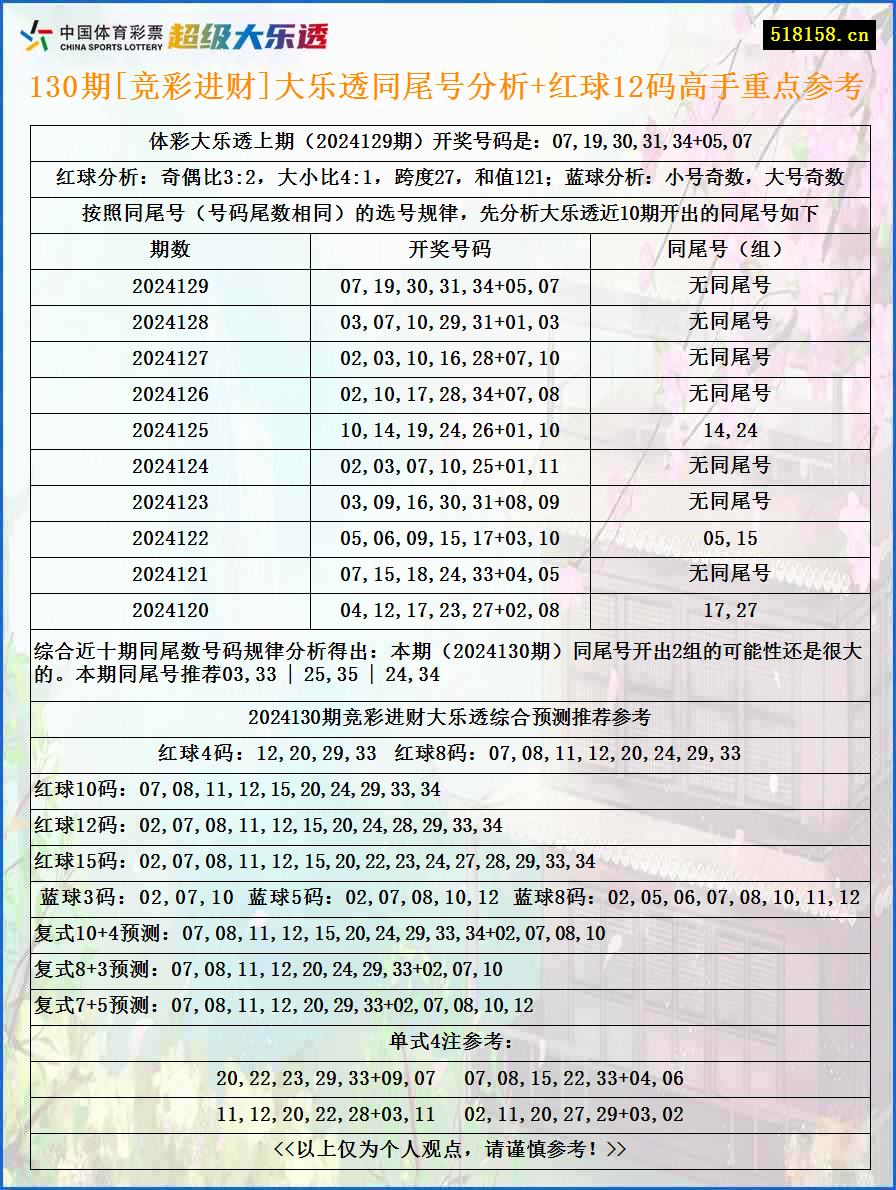 130期[竞彩进财]大乐透同尾号分析+红球12码高手重点参考