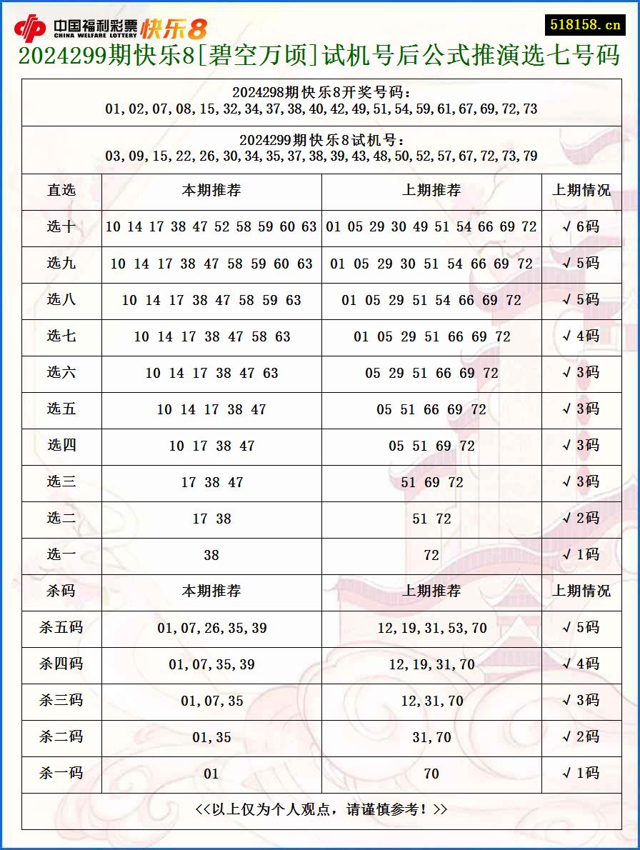 2024299期快乐8[碧空万顷]试机号后公式推演选七号码