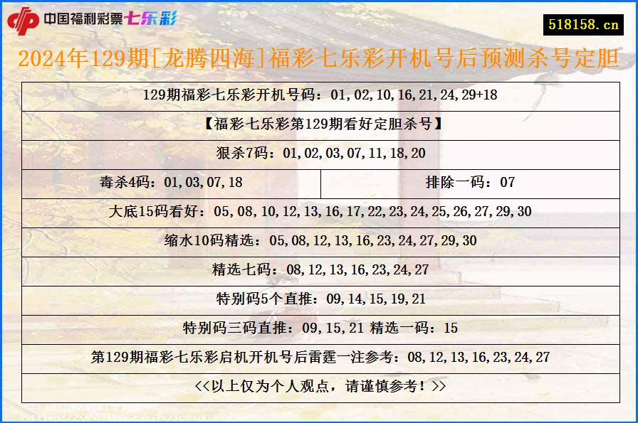 2024年129期[龙腾四海]福彩七乐彩开机号后预测杀号定胆