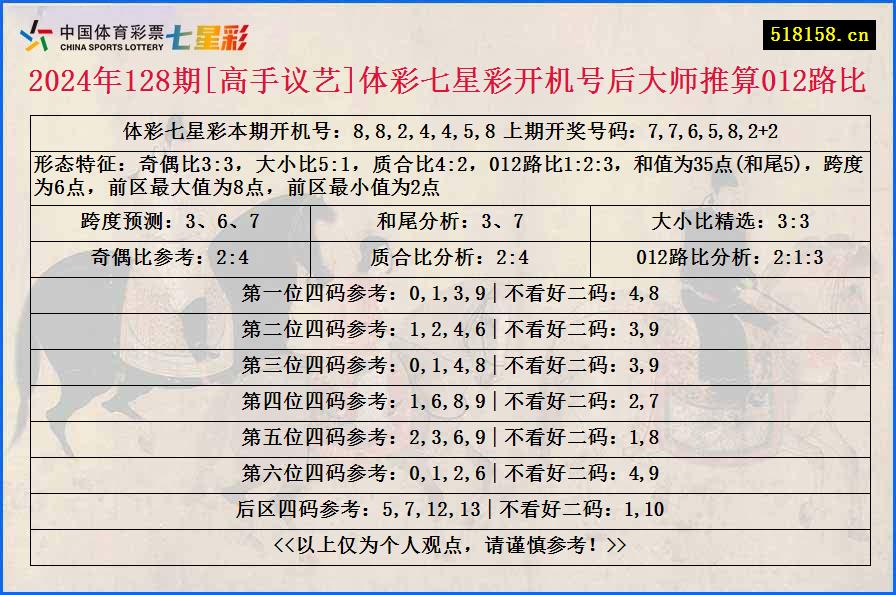 2024年128期[高手议艺]体彩七星彩开机号后大师推算012路比