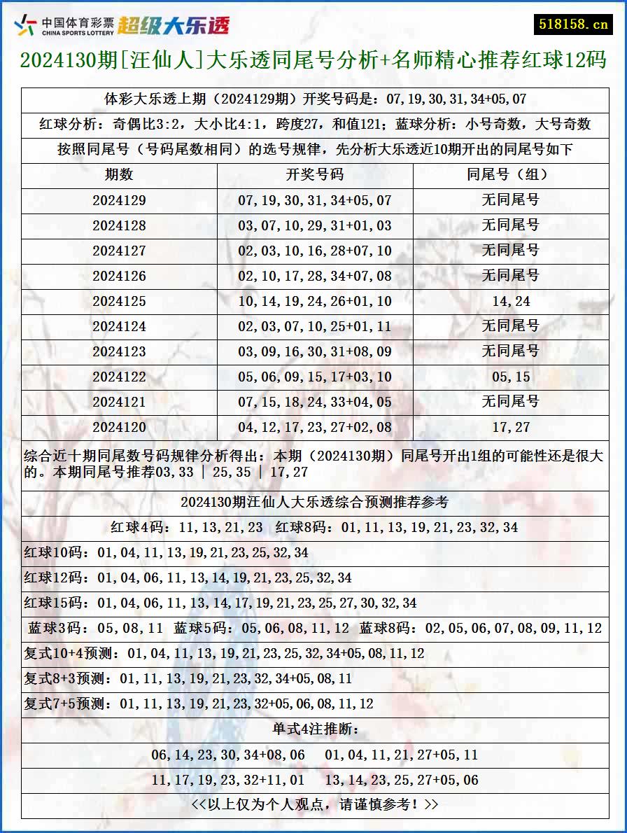 2024130期[汪仙人]大乐透同尾号分析+名师精心推荐红球12码