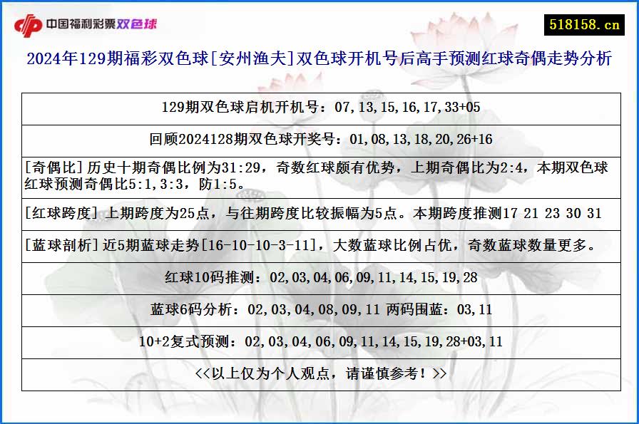 2024年129期福彩双色球[安州渔夫]双色球开机号后高手预测红球奇偶走势分析