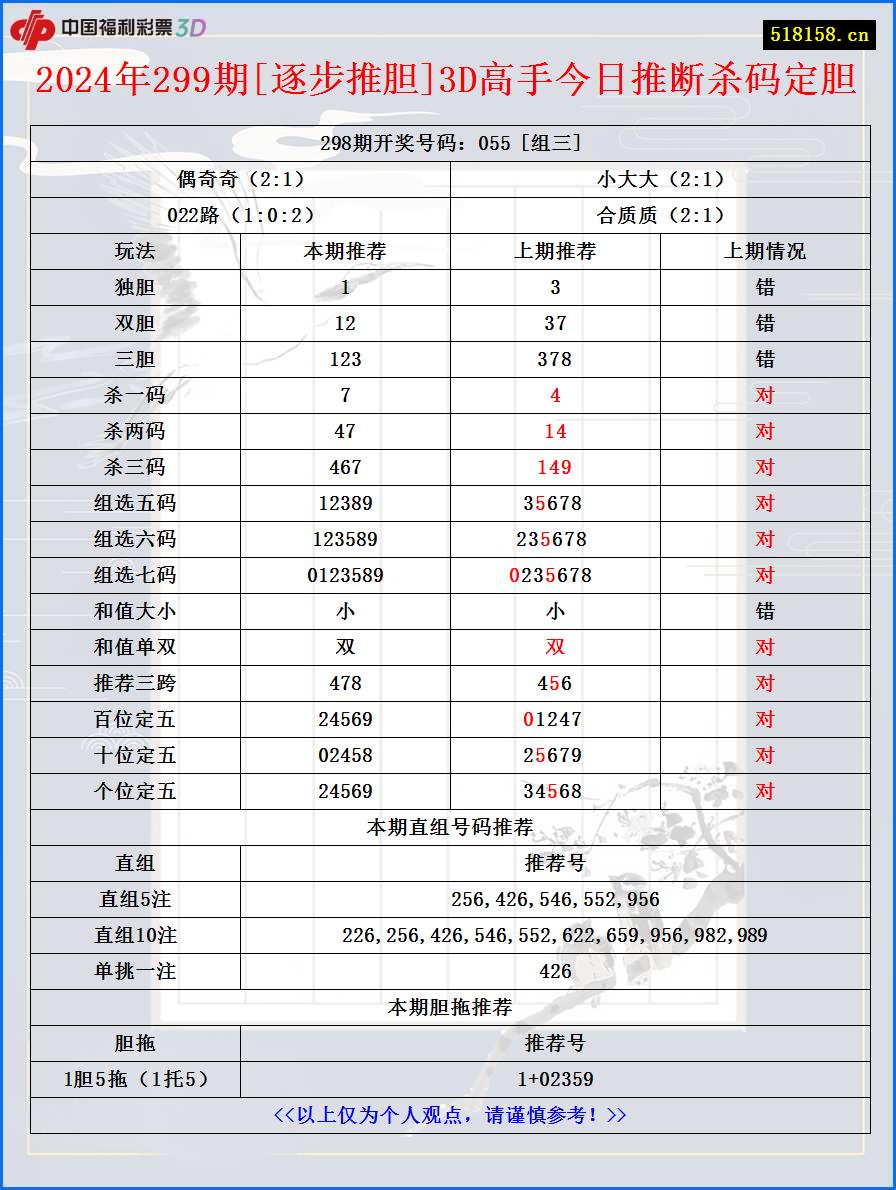 2024年299期[逐步推胆]3D高手今日推断杀码定胆