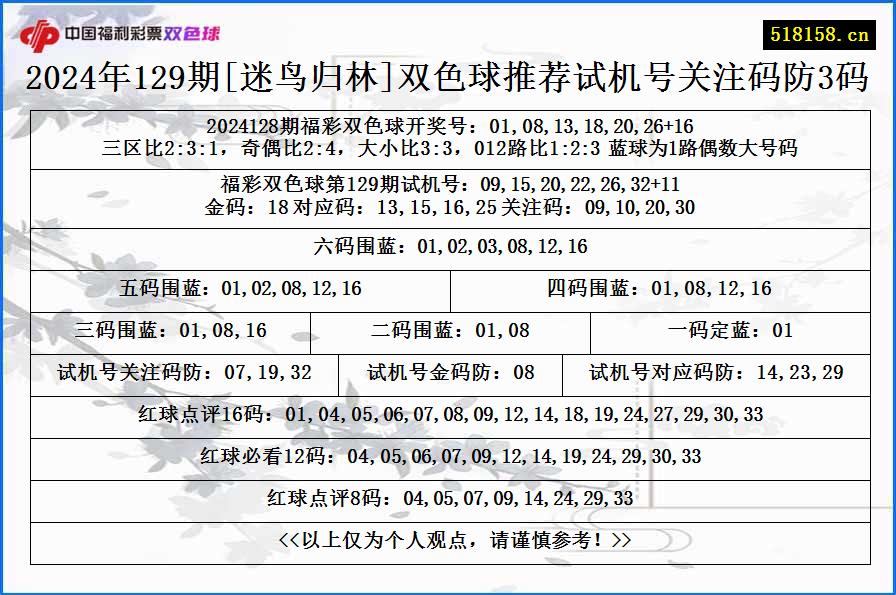 2024年129期[迷鸟归林]双色球推荐试机号关注码防3码