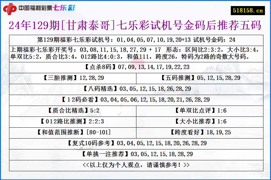 24年129期[甘肃泰哥]七乐彩试机号金码后推荐五码