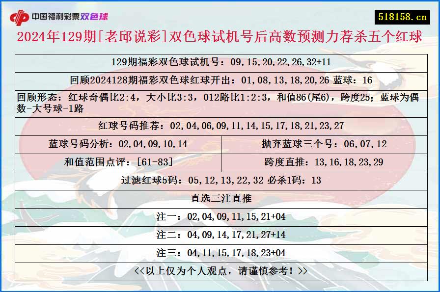 2024年129期[老邱说彩]双色球试机号后高数预测力荐杀五个红球