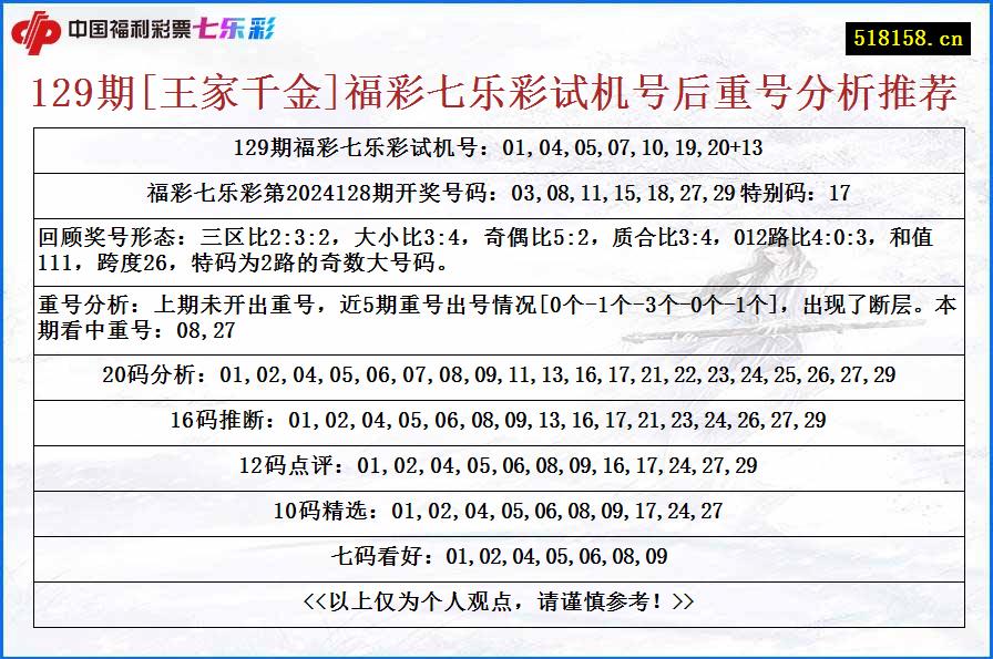 129期[王家千金]福彩七乐彩试机号后重号分析推荐