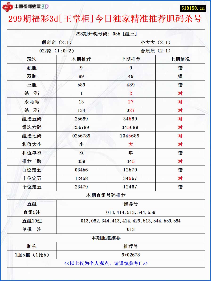 299期福彩3d[王掌柜]今日独家精准推荐胆码杀号