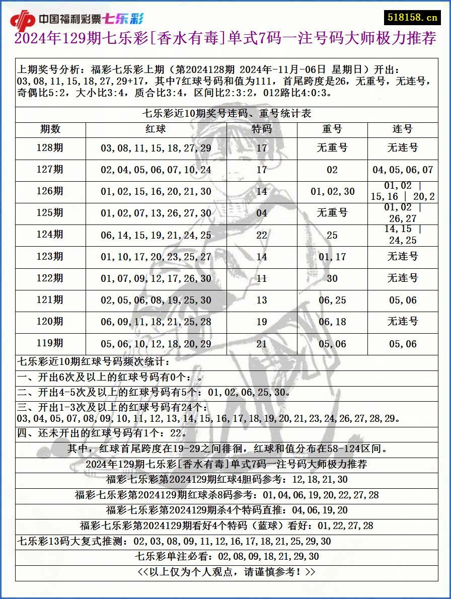 2024年129期七乐彩[香水有毒]单式7码一注号码大师极力推荐