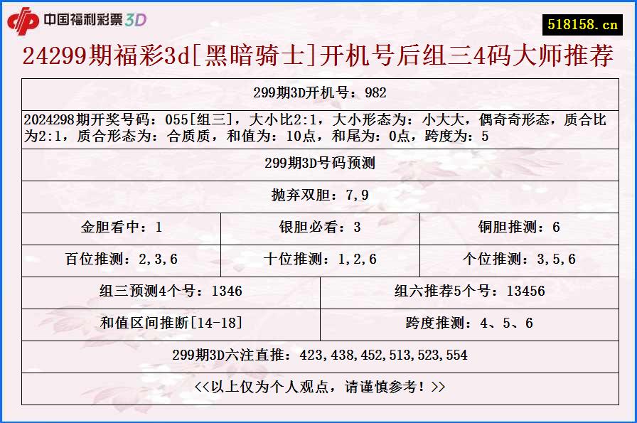 24299期福彩3d[黑暗骑士]开机号后组三4码大师推荐