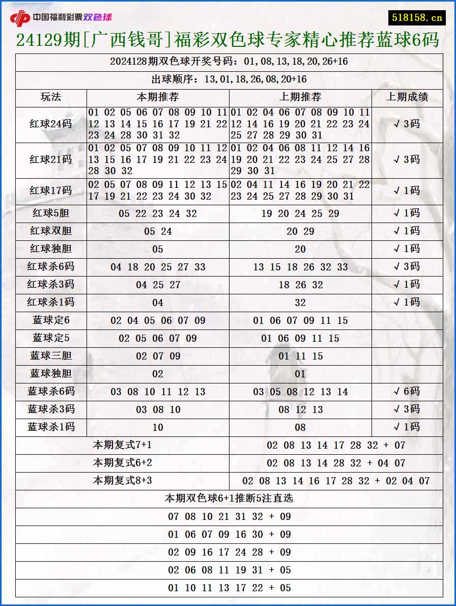 24129期[广西钱哥]福彩双色球专家精心推荐蓝球6码