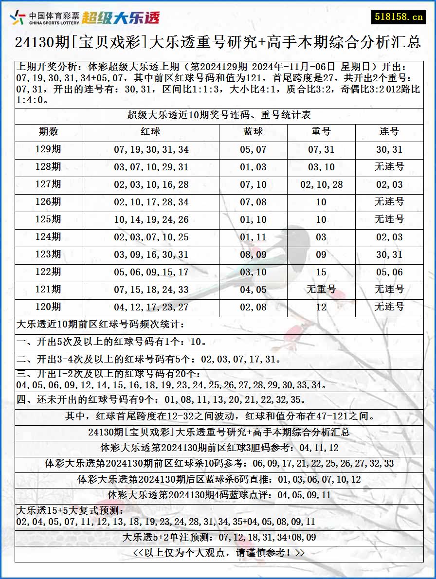 24130期[宝贝戏彩]大乐透重号研究+高手本期综合分析汇总