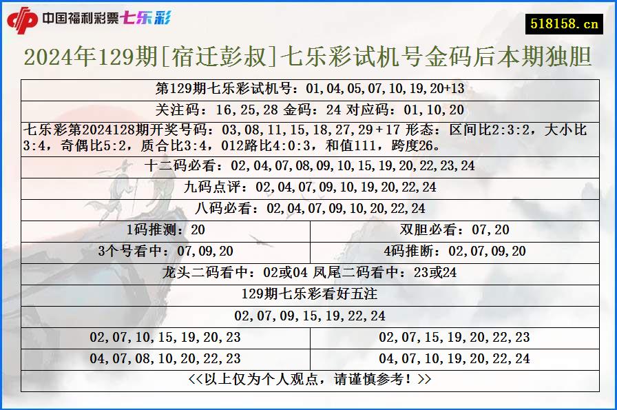 2024年129期[宿迁彭叔]七乐彩试机号金码后本期独胆