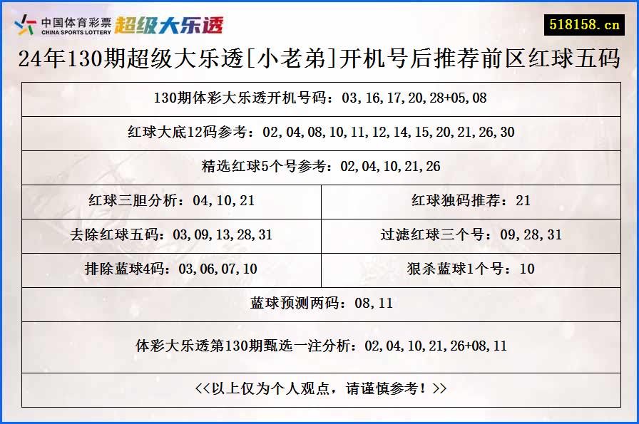 24年130期超级大乐透[小老弟]开机号后推荐前区红球五码