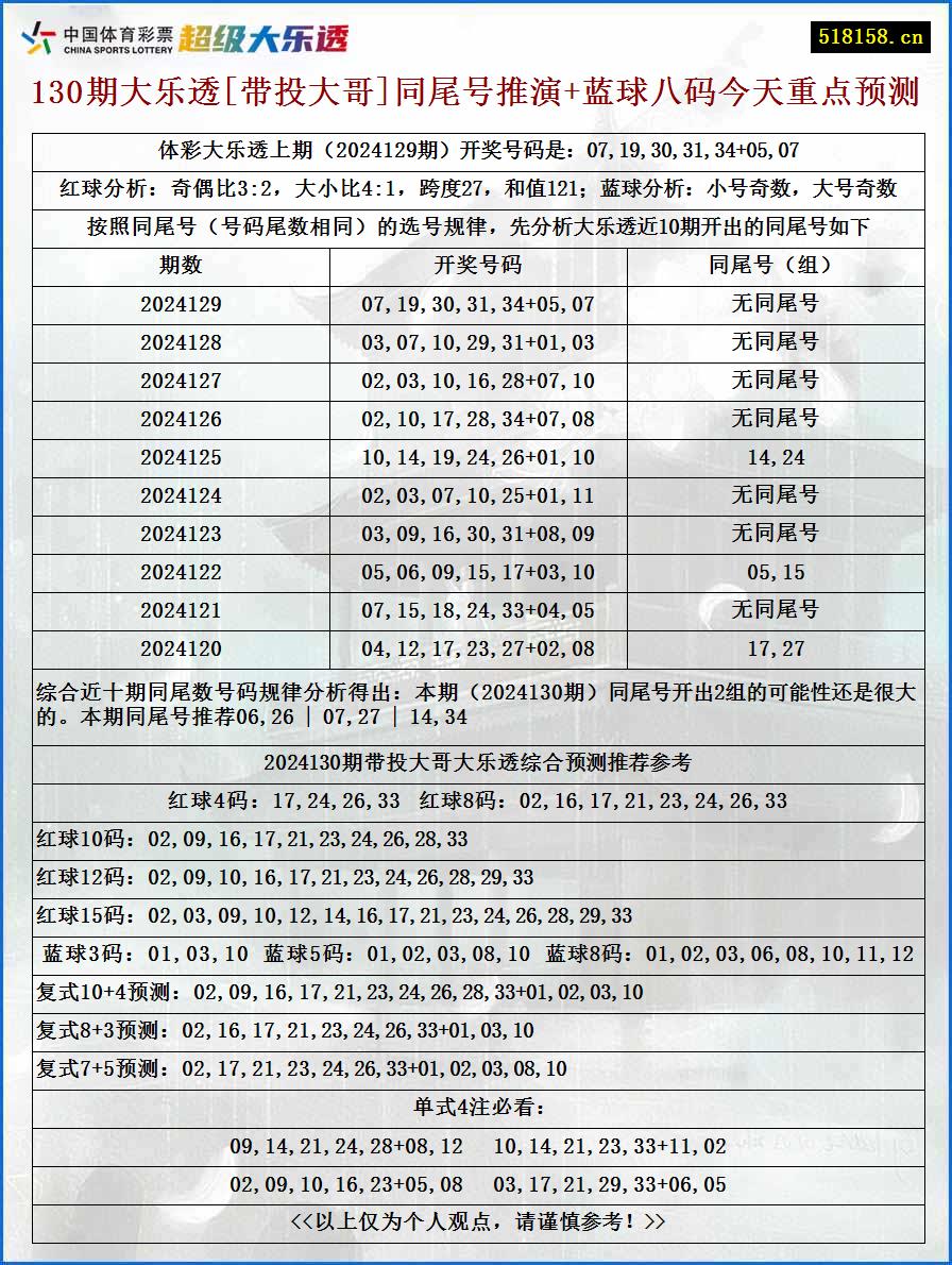 130期大乐透[带投大哥]同尾号推演+蓝球八码今天重点预测