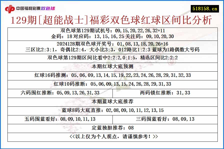 129期[超能战士]福彩双色球红球区间比分析