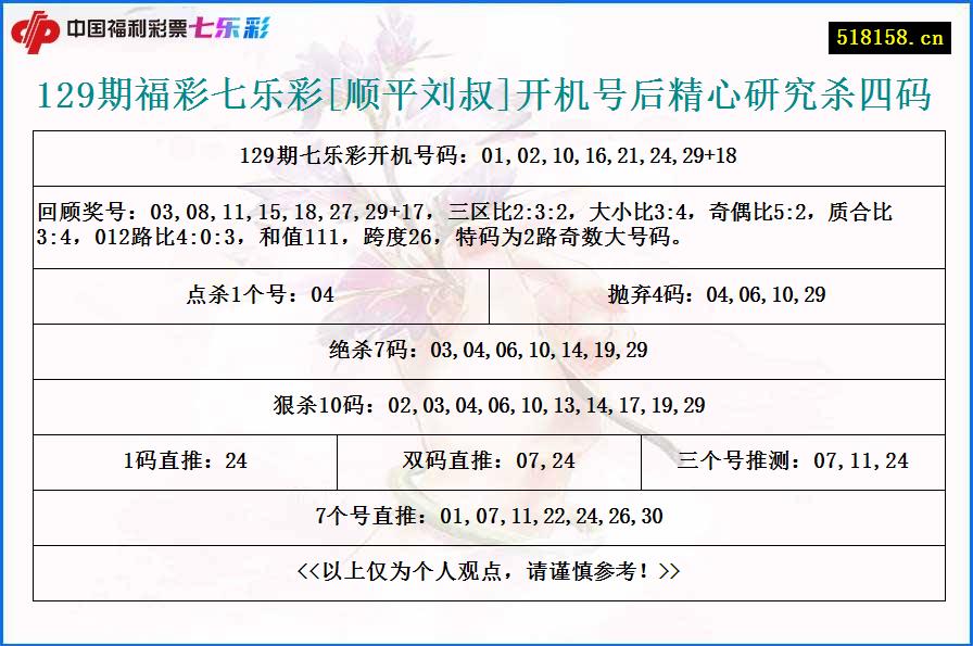 129期福彩七乐彩[顺平刘叔]开机号后精心研究杀四码