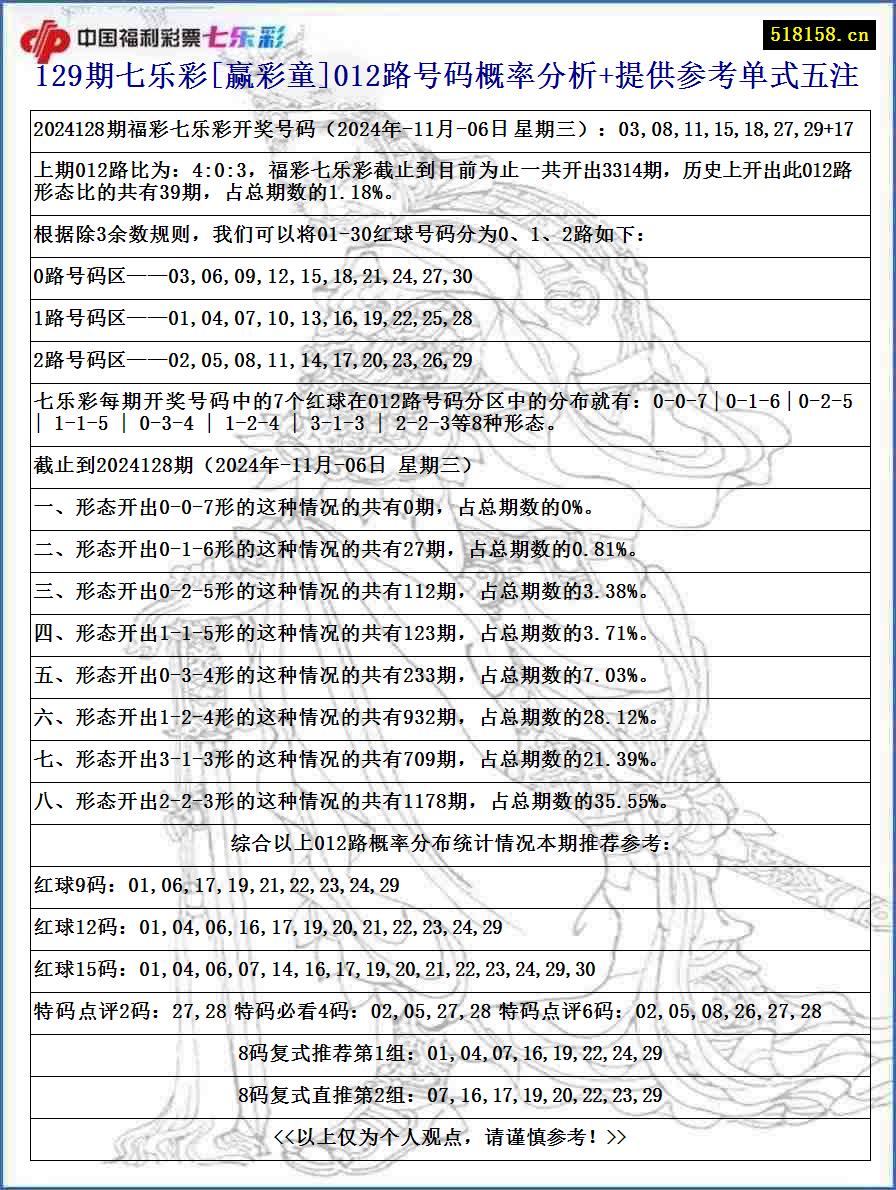 129期七乐彩[赢彩童]012路号码概率分析+提供参考单式五注