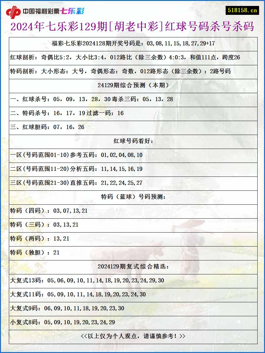 2024年七乐彩129期[胡老中彩]红球号码杀号杀码