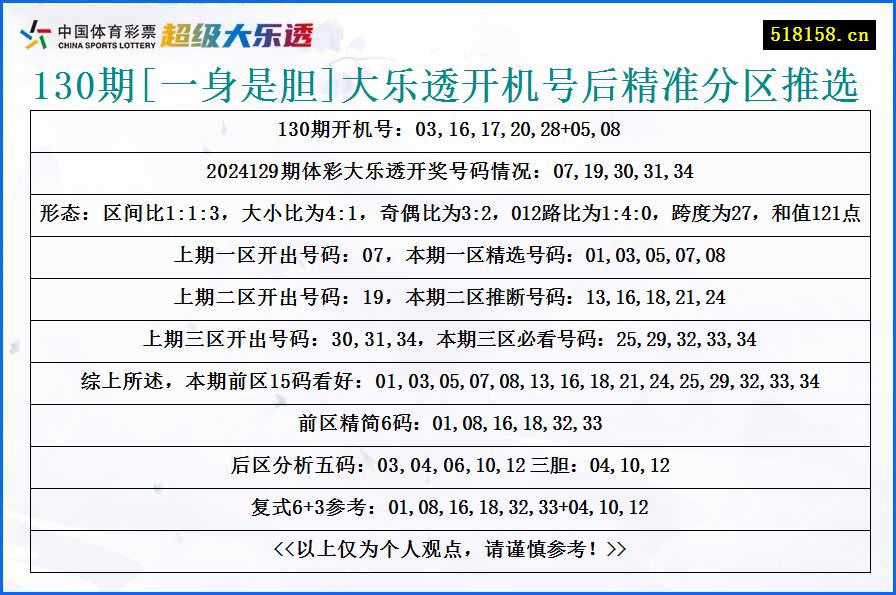 130期[一身是胆]大乐透开机号后精准分区推选